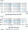 Figure 17 - Influence of pressure p on the laminar normal velocity vn of flame propagation [9]