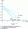 Figure 2 - Calculation of the weighted average boiling temperature θ of a petroleum fraction