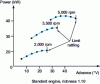 Figure 15 - Finding the optimum advance at full intake (according to IFP)