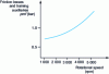 Figure 16 - Evolution of mean friction pressure as a function of rotation speed (from IFP)