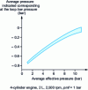 Figure 19 - Example of pumping losses on a standard motor [9]