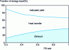 Figure 20 - Thermodynamic balance of an engine as a function of load (isospeed) (from IFP)