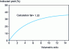 Figure 23 - Efficiency indicated as a function of volumetric compression ratio (according to IFP)