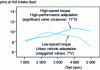 Figure 25 - Adapting performance through distribution shimming (from IFP)