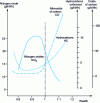 Figure 30 - Pollutant emissions as a function of wealth (from Régie nationale des usines Renault)