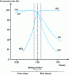 Figure 32 - Efficiency of multifunctional catalysis (according to IFP)