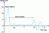 Figure 9 - Spark plug electrode voltage during ignition