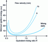 Figure 10 - Ignition energy (combustion initiation energy for propane-air mixtures)