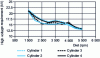 Figure 7 - Influence of engine speed on high-voltage requirements