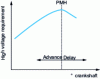 Figure 9 - Evolution of high-voltage requirements as a function of crankshaft degrees