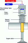 Figure 42 - Camless HVA Sturman system [30] [French only