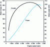 Figure 11 - Torque/power characteristics of selected motor