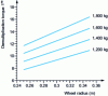 Figure 14 - Influence of wheel radius on overall gear ratio in 1re