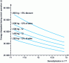 Figure 18 - Energy dissipated during clutch operation