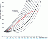 Figure 19 - Adaptation " vmax "