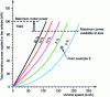 Figure 2 - Vehicle operating curves and maximum engine power