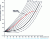 Figure 20 - Over-regime" adaptation