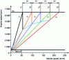 Figure 25 - Progressive staggering