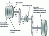 Figure 8 - Rotating masses from motor to wheels