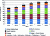 Figure 1 - Global transmission production by geographic zone