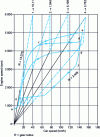 Figure 46 - Vehicle speed/engine speed diagram