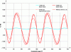 Figure 12 - Inertial force of the reciprocating mass on the cylinder liner