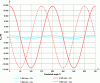 Figure 16 - Inertial forces on the bearings