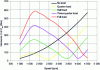 Figure 12 - Evolution of harmonic 2 with speed and load