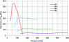 Figure 13 - Evolution of 2nd, 4th, 6th and 8th harmonics with frequency