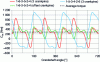 Figure 23 - 90° V6 engine torque for two different ignition orders (3 crankpins and staggered crankpins)