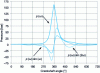 Figure 34 - Graphical approach to B1 and B2 coefficients (with pressure curve registration)