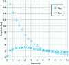 Figure 37 - Coefficients Ak/2 and Bk/2 from Fourier analysis of chamber pressure