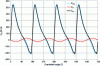 Figure 6 - Engine torque at 1,000 rpm