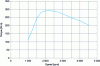 Figure 9 - Average torque as a function of speed