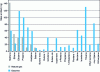 Figure 11 - Comparative emissions of gasoline and natural gas from light vehicles
on the ECE-EUDC cycle (source: IFPEN)