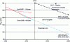 Figure 13 - ACEA commitment, then EC target to reduce CO2 emissions
by 2020 (source International Council on Clean Transportation).