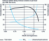 Figure 17 - Consequences of non-locking richness on emissions from a homogeneous
lean-burn engine (source IFPEN)