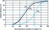 Figure 18 - Comparison of catalyst efficiencies for different pollutant species
(source IFPEN)