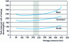 Figure 19 - Influence of storage materials and pressure on the quantity of natural
gas stored (source: GDF Suez)