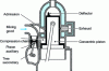 Figure 11 - Geometric design of the Sautter Harlé 2-stroke stepped piston engine