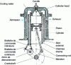 Figure 14 - Valveless valve train: sliding sleeve (Panhard et Levassor engine, 1923)