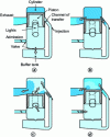 Figure 15 - Principle of the LMP engine with stratified carburation (Rochelle 1992)