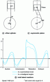 Figure 30 - Asymmetrical motor