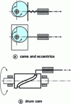 Figure 34 - Motion transformation by cams