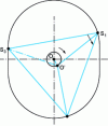 Figure 49 - Evolution of the trajectory of a rotary piston