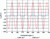 Figure 5 - 3-cylinder crankshaft inertia torque