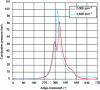 Figure 6 - Gas pressure in the combustion chamber