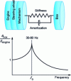 Figure 46 - Driveline with conventional friction
