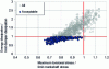 Figure 11 - Torsion performance taken into account when optimizing the ignition sequence