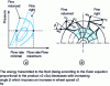 Figure 10 - Compressor operating range and fin inclination angle